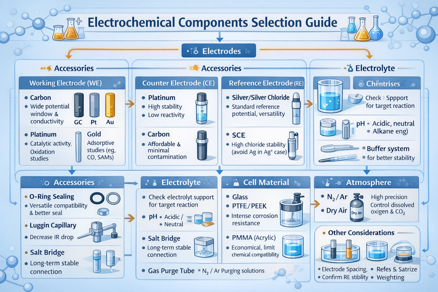 Practical guide to selecting electrochemical components
