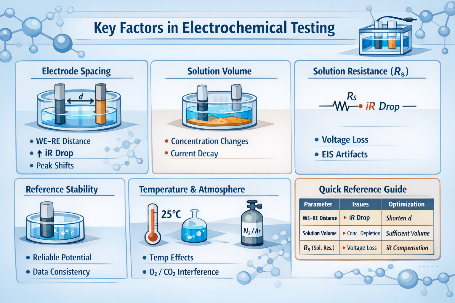 Electrochemical cell parameters and their impact on data quality