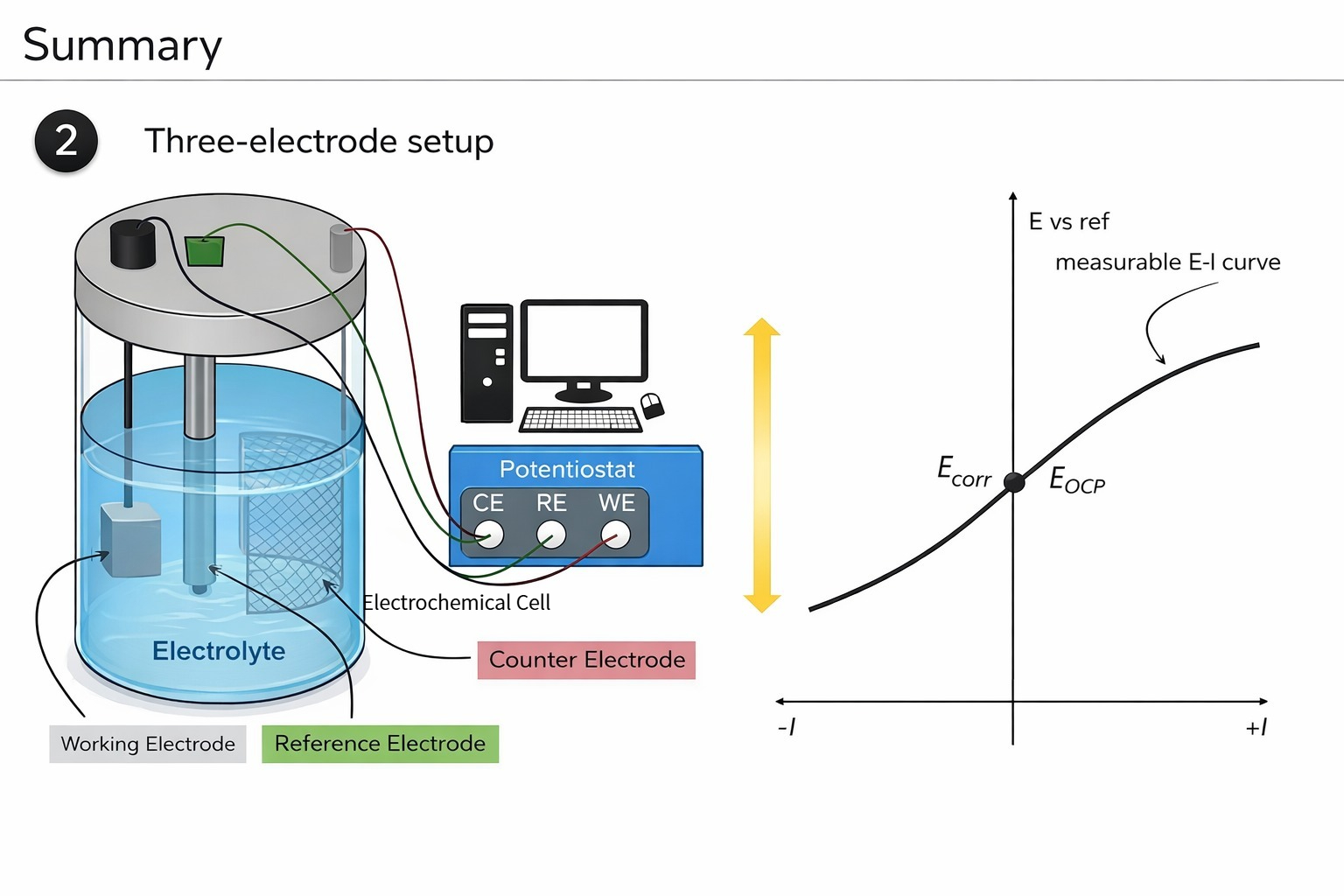 Three-electrode setup and measurable curve