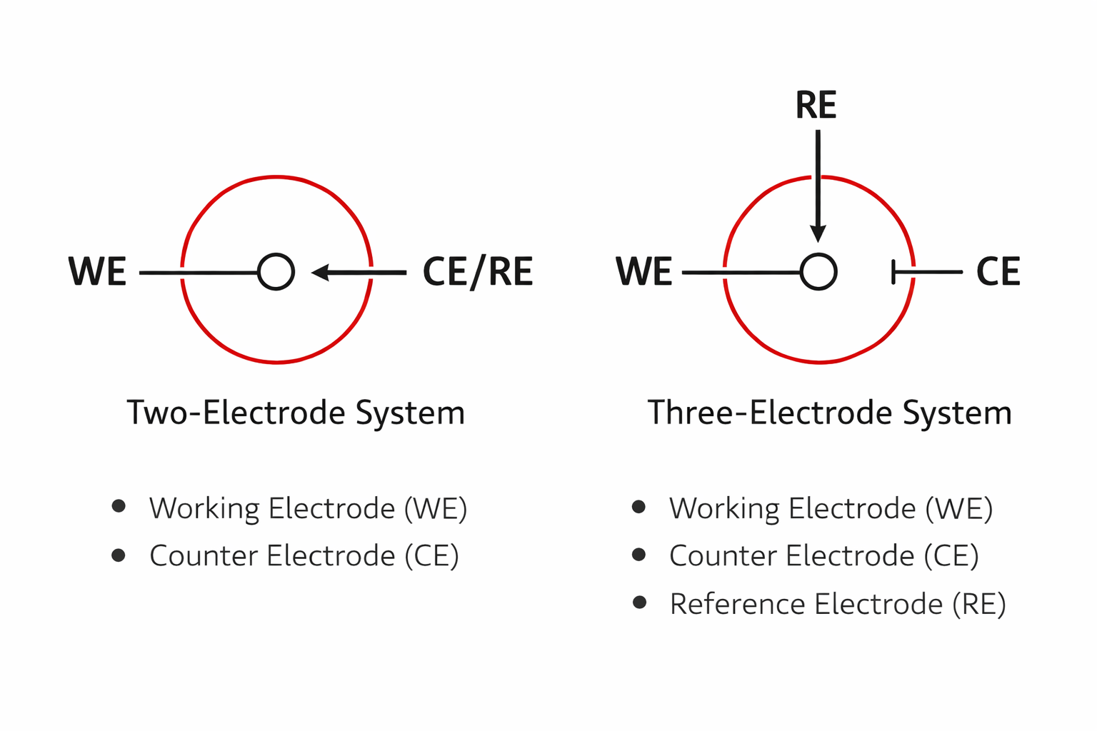 Two-electrode vs three-electrode setup