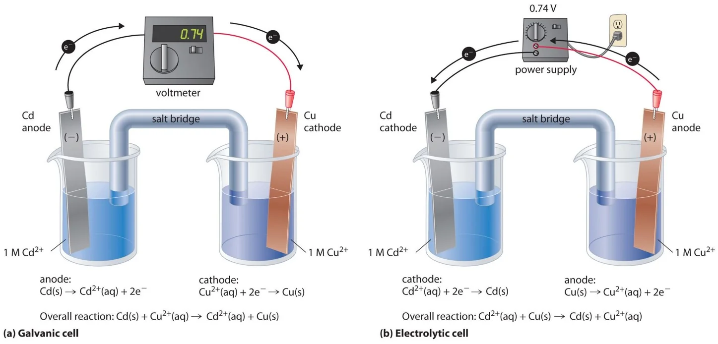 Galvanic cell vs electrolytic cell